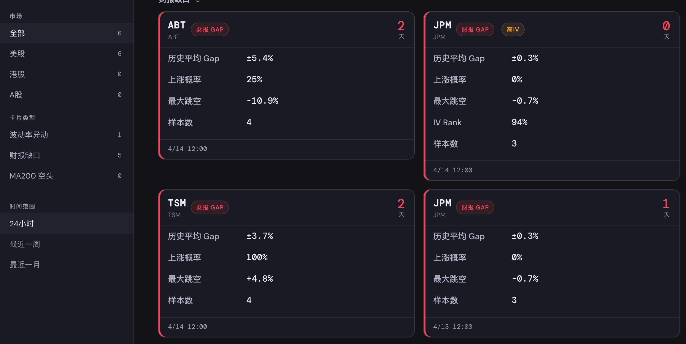 AI Stock Monitor screenshot showing earnings gap alerts for ABT, JPM, and TSM